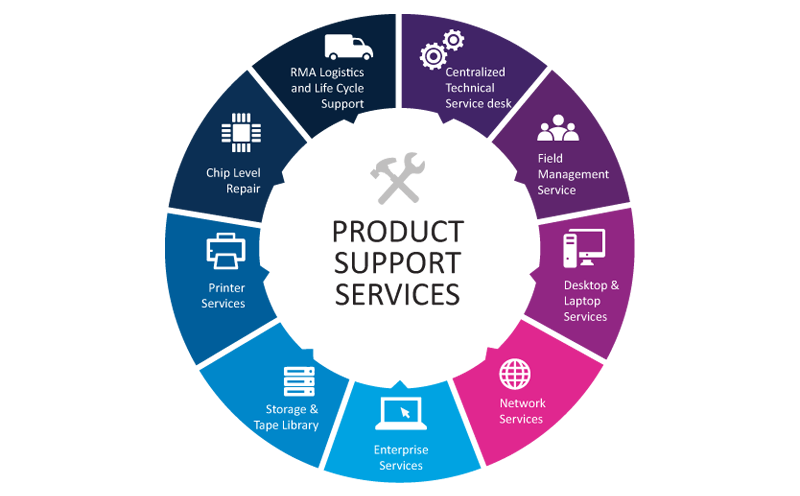 IT Servies chart of staff augmentation